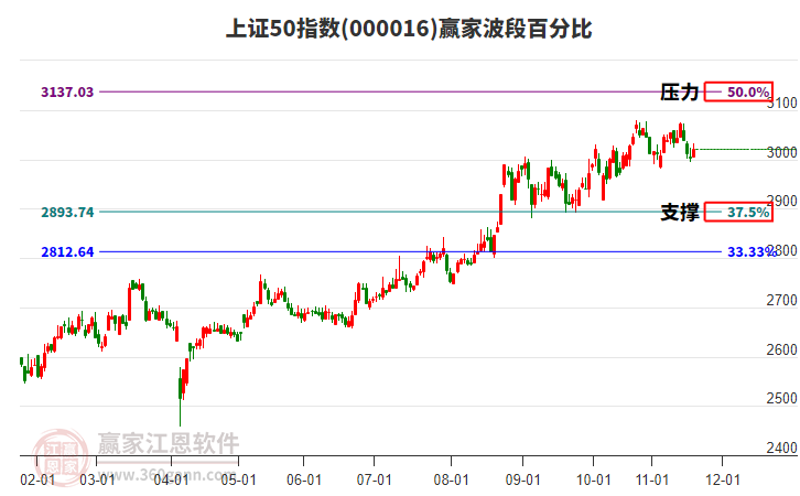 上證50指數(shù)贏家波段百分比工具