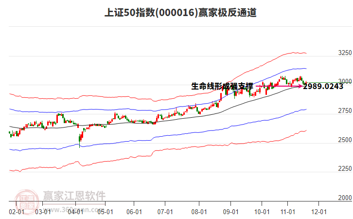000016上證50贏家極反通道工具