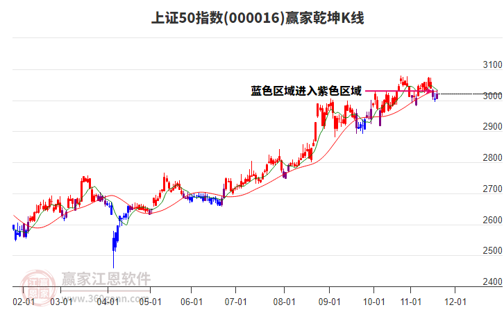 000016上證50贏家乾坤K線工具