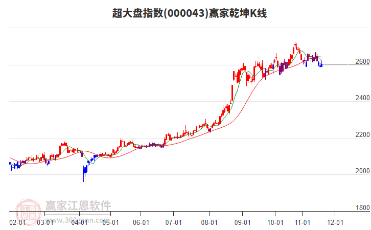 000043超大盤(pán)贏家乾坤K線工具 000043超大盤(pán)贏家乾坤K線工具