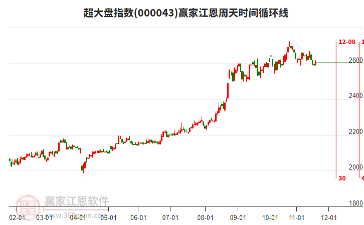 超大盤(pán)指數(shù)贏家江恩周天時(shí)間循環(huán)線工具 超大盤(pán)指數(shù)贏家江恩周天時(shí)間循環(huán)線工具