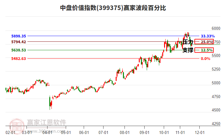 中盤價值指數(shù)贏家波段百分比工具