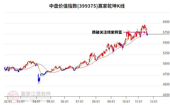399375中盤價值贏家乾坤K線工具