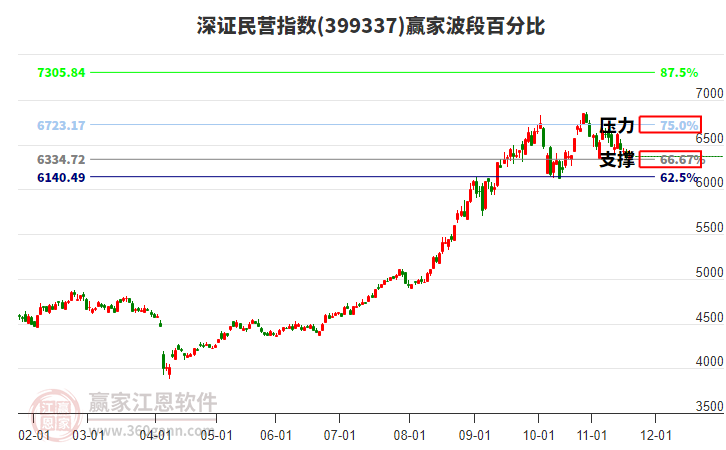 深證民營(yíng)指數(shù)贏家波段百分比工具 深證民營(yíng)指數(shù)贏家波段百分比工具