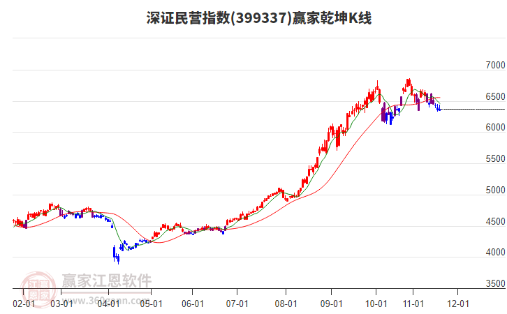 399337深證民營(yíng)贏家乾坤K線工具 399337深證民營(yíng)贏家乾坤K線工具