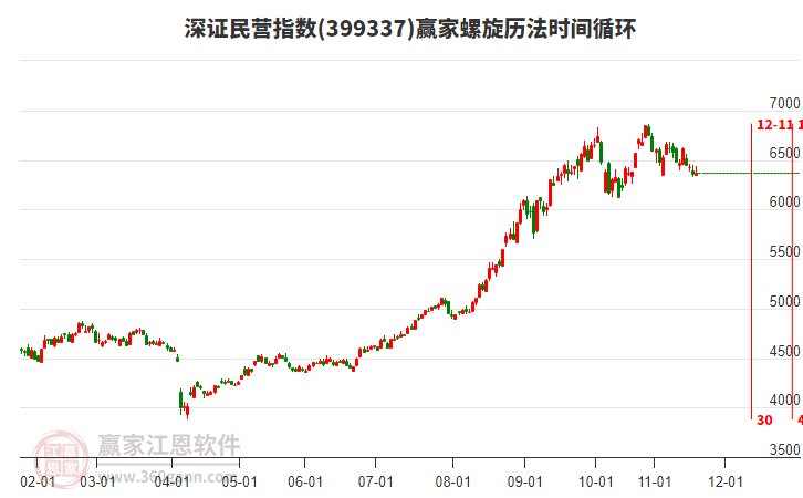 深證民營(yíng)指數(shù)贏家螺旋歷法時(shí)間循環(huán)工具 深證民營(yíng)指數(shù)贏家螺旋歷法時(shí)間循環(huán)工具
