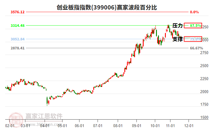 創(chuàng)業(yè)板指贏家波段百分比工具