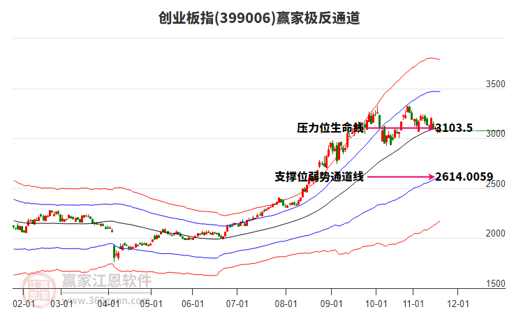 399006創(chuàng)業(yè)板指贏家極反通道工具