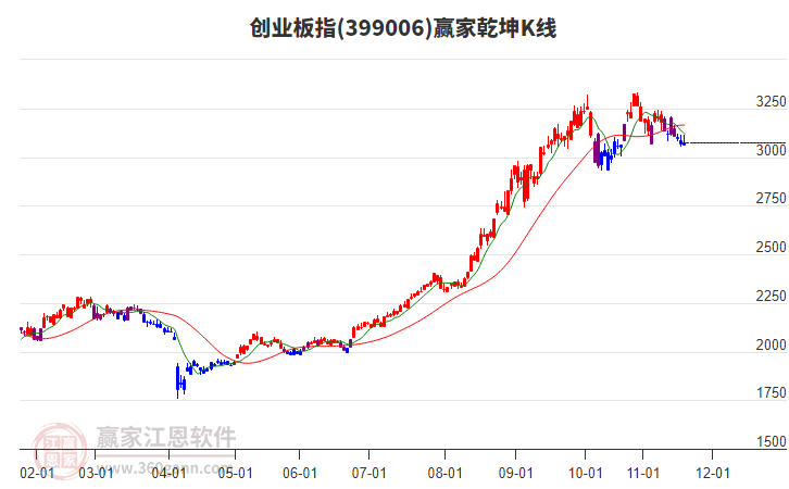 399006創(chuàng)業(yè)板指贏家乾坤K線工具