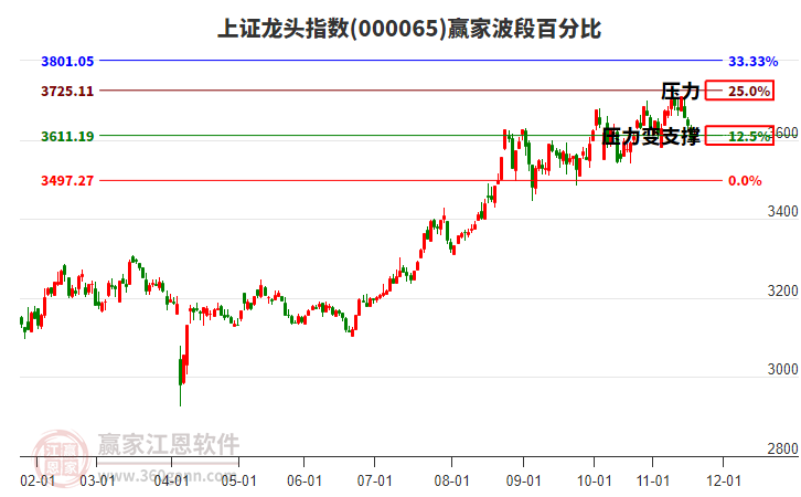 上證龍頭指數(shù)贏家波段百分比工具 上證龍頭指數(shù)贏家波段百分比工具