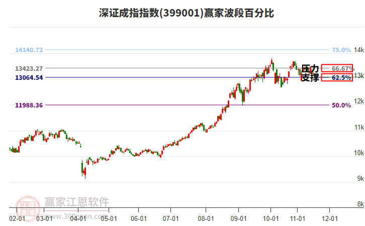 深證成指贏家波段百分比工具 深證成指贏家波段百分比工具
