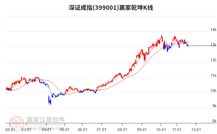 399001深證成指贏家乾坤K線工具 399001深證成指贏家乾坤K線工具
