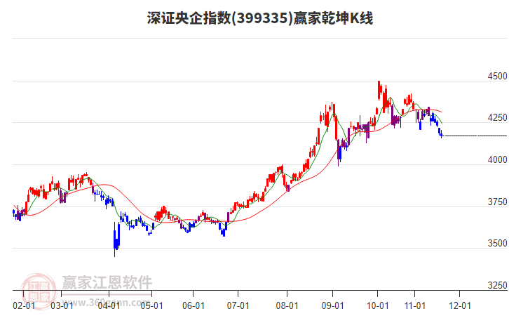 399335深證央企贏家乾坤K線工具