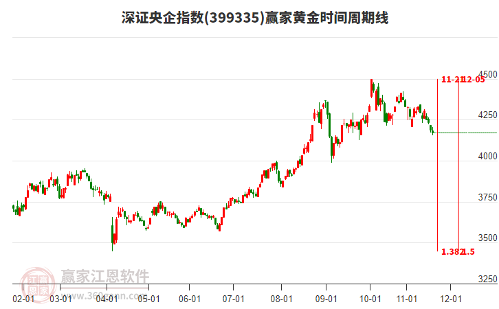 深證央企指數(shù)贏家黃金時(shí)間周期線工具