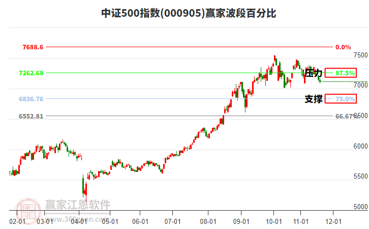 中證500指數(shù)贏家波段百分比工具