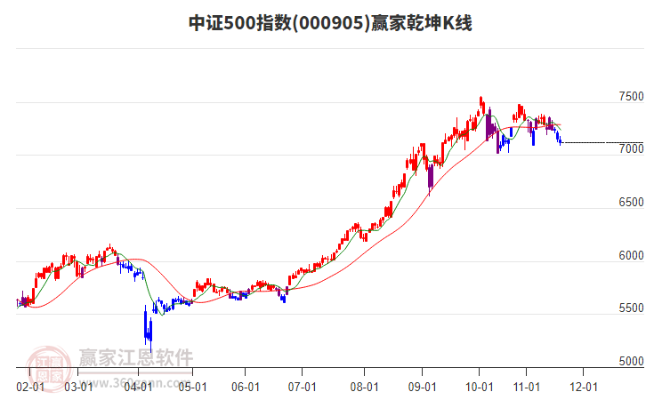 000905中證500贏家乾坤K線工具