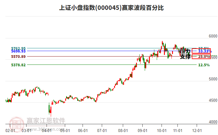 上證小盤指數(shù)贏家波段百分比工具