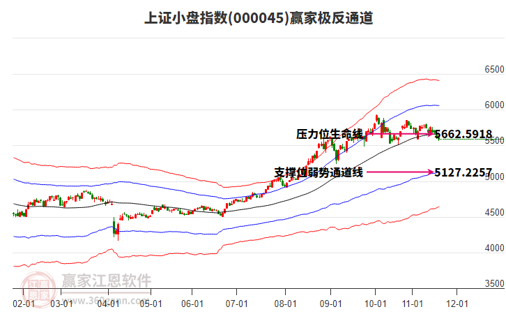 000045上證小盤贏家極反通道工具