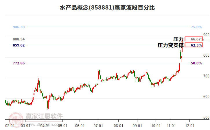 水產(chǎn)品概念贏家波段百分比工具