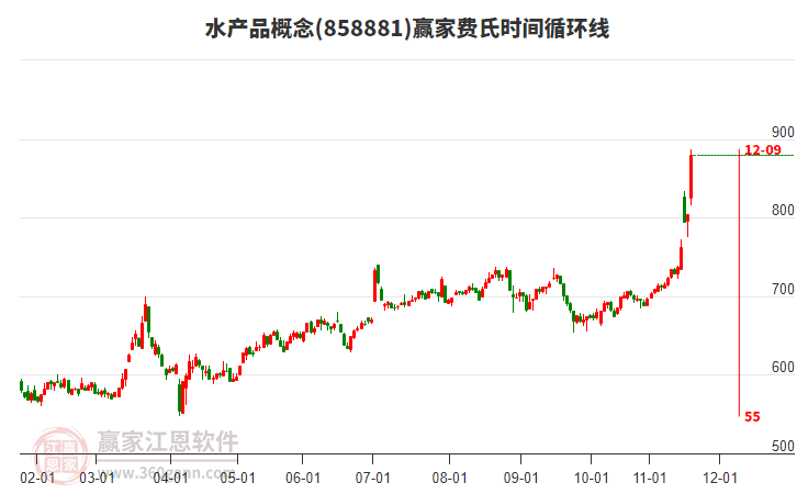 水產(chǎn)品概念贏家費氏時間循環(huán)線工具