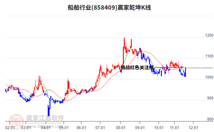 858409船舶贏家乾坤K線(xiàn)工具