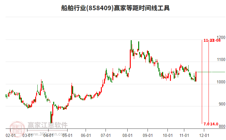 船舶行業(yè)贏家等距時(shí)間周期線(xiàn)工具