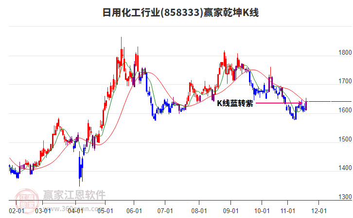 858333日用化工贏家乾坤K線工具