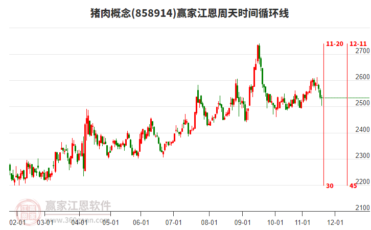豬肉概念贏家江恩周天時間循環(huán)線工具