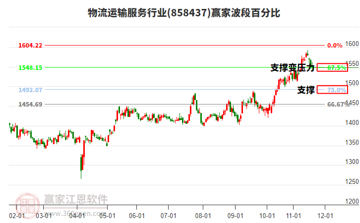 物流運(yùn)輸服務(wù)行業(yè)贏家波段百分比工具