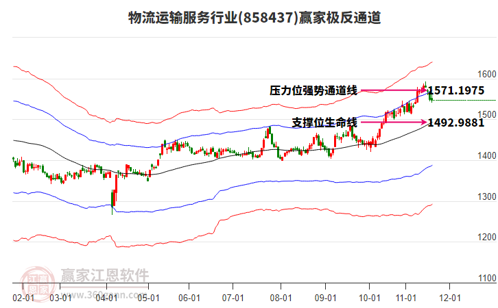 858437物流運(yùn)輸服務(wù)贏家極反通道工具
