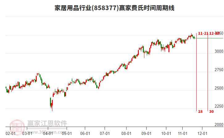 家居用品行業(yè)贏家費氏時間周期線工具