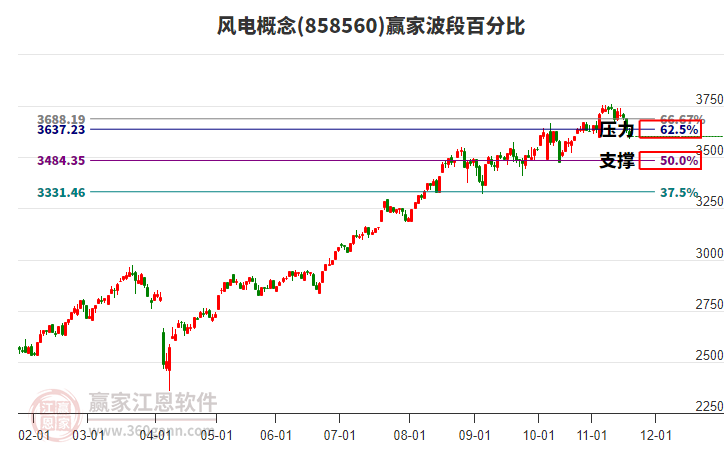 風(fēng)電概念贏家波段百分比工具