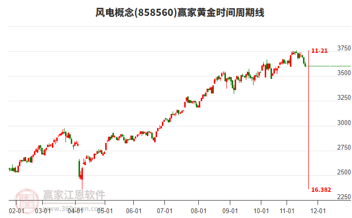 風(fēng)電概念贏家黃金時(shí)間周期線工具