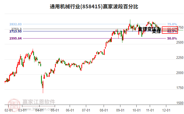 通用机械行业赢家波段百分比工具