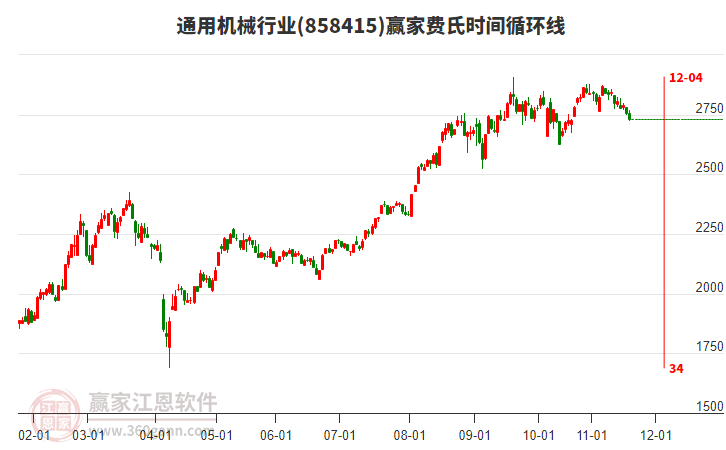 通用机械行业赢家费氏时间循环线工具