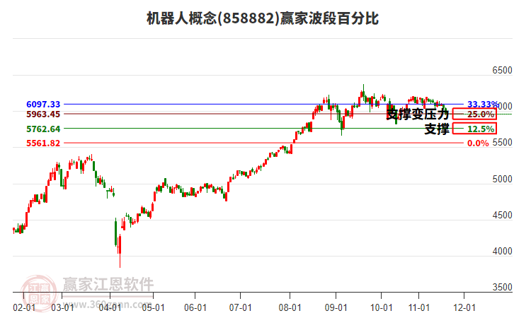 機(jī)器人概念贏家波段百分比工具
