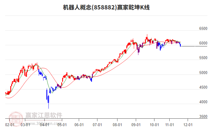 858882機(jī)器人贏家乾坤K線工具