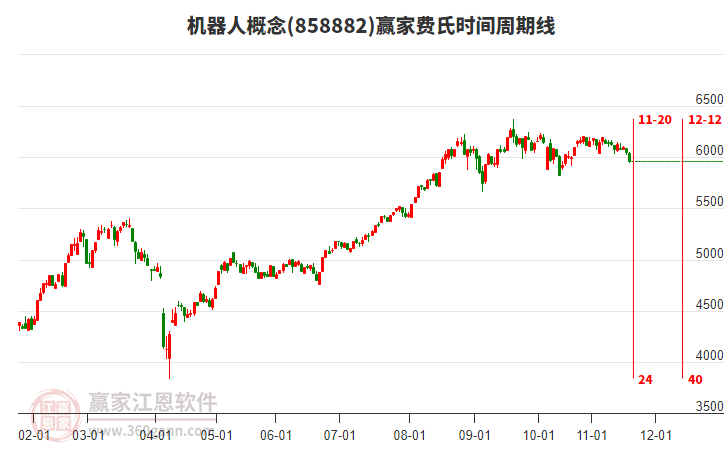 機(jī)器人概念贏家費(fèi)氏時(shí)間周期線工具