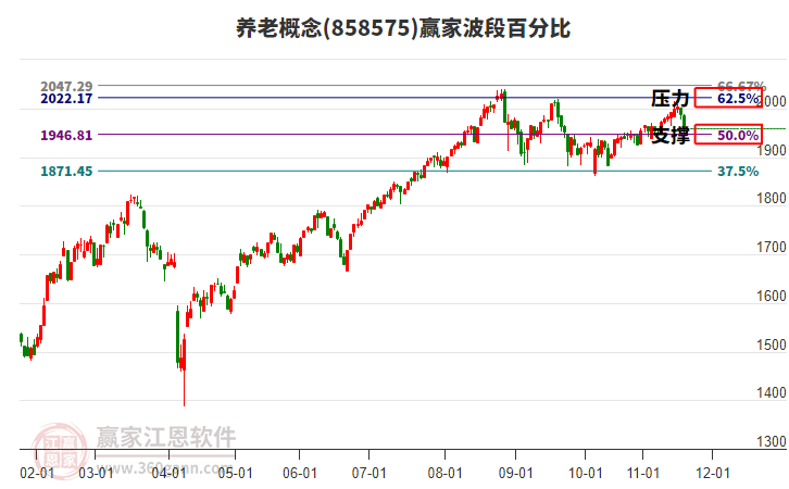 养老概念赢家波段百分比工具