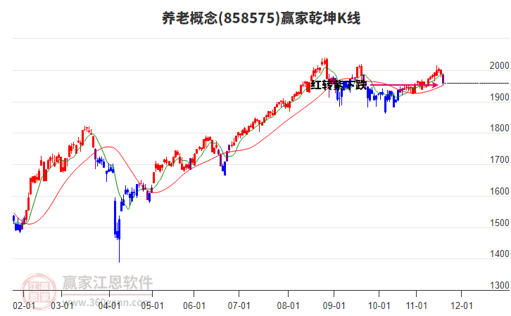 858575养老赢家乾坤K线工具