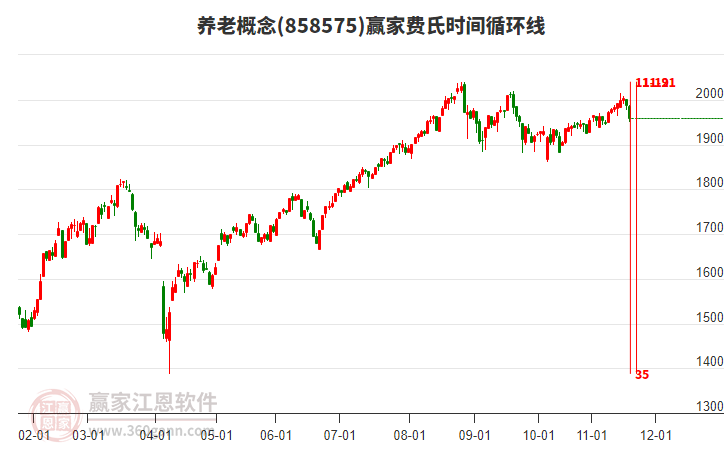 养老概念赢家费氏时间循环线工具