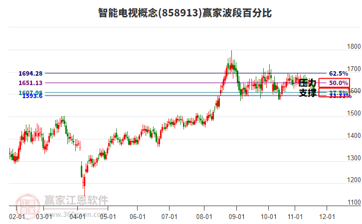 智能電視概念贏家波段百分比工具