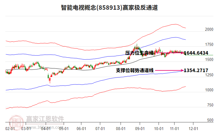 858913智能電視贏家極反通道工具