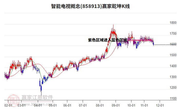 858913智能電視贏家乾坤K線工具