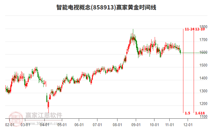 智能電視概念贏家黃金時間周期線工具