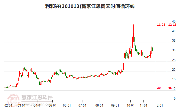利和興江恩周天時間循環(huán)線工具