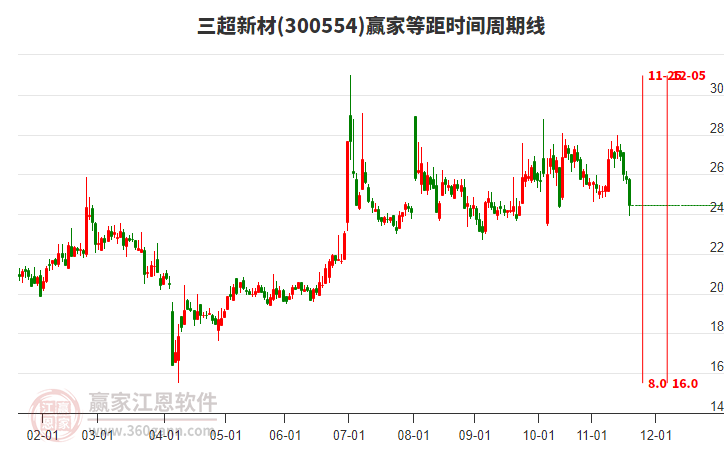 三超新材等距時間周期線工具 三超新材等距時間周期線工具