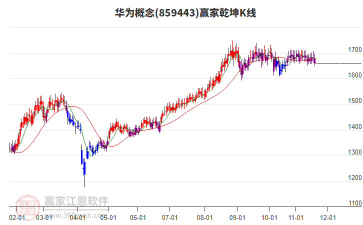 859443華為贏家乾坤K線工具