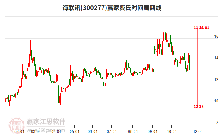 海聯(lián)訊費(fèi)氏時(shí)間周期線工具