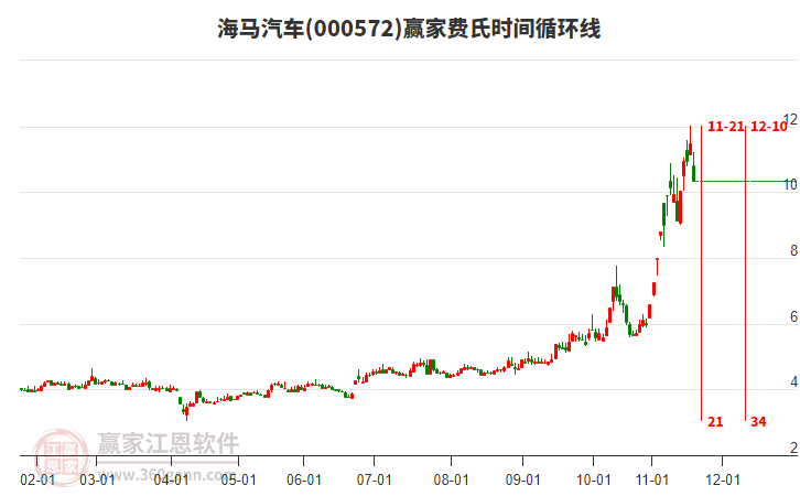 海馬汽車費氏時間循環(huán)線工具 海馬汽車費氏時間循環(huán)線工具